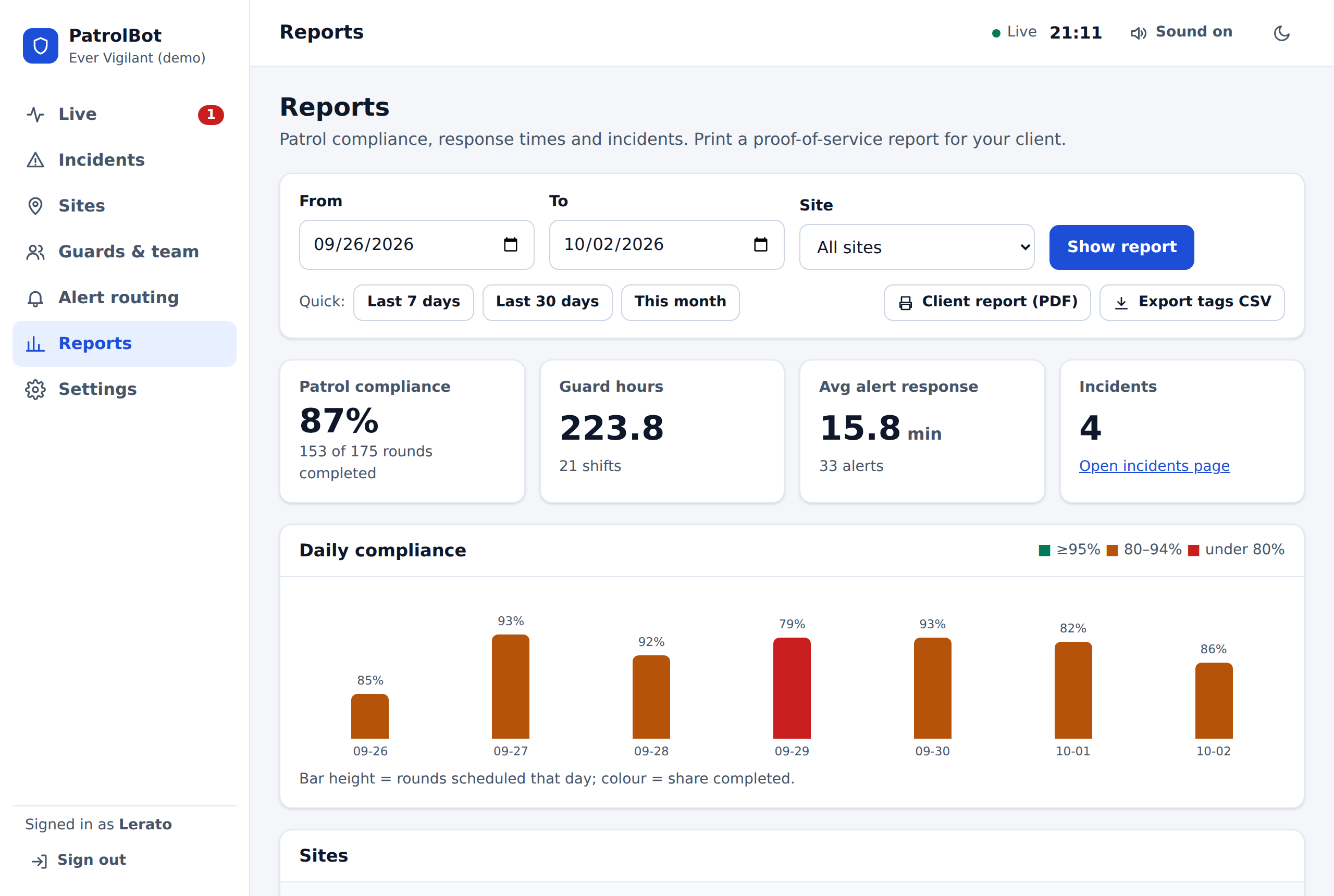 PatrolBot patrol report with rounds completed, verified check-ins and incidents per site